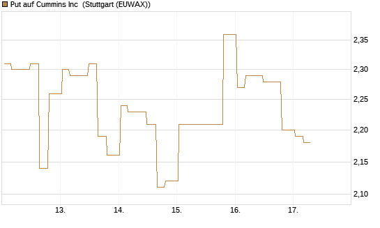 Put auf Cummins Inc [Morgan Stanley & Co. Int. plc] Chart