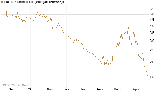 Put auf Cummins Inc [Morgan Stanley & Co. Int. plc] Chart