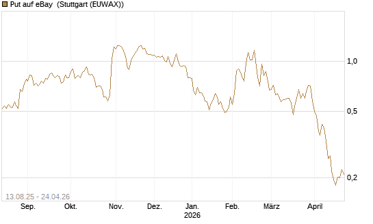 Put auf eBay [Morgan Stanley & Co. Int. plc] Chart