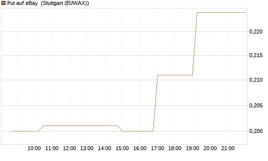 Put auf eBay [Morgan Stanley & Co. Int. plc] Chart