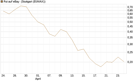 Put auf eBay [Morgan Stanley & Co. Int. plc] Chart