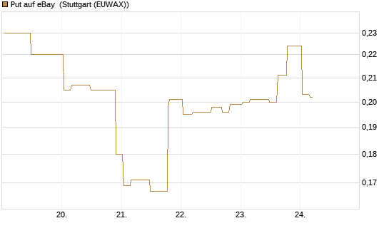 Put auf eBay [Morgan Stanley & Co. Int. plc] Chart