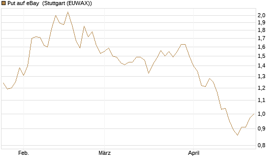 Put auf eBay [Morgan Stanley & Co. Int. plc] Chart
