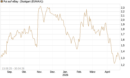 Put auf eBay [Morgan Stanley & Co. Int. plc] Chart