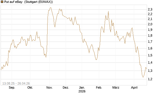 Put auf eBay [Morgan Stanley & Co. Int. plc] Chart