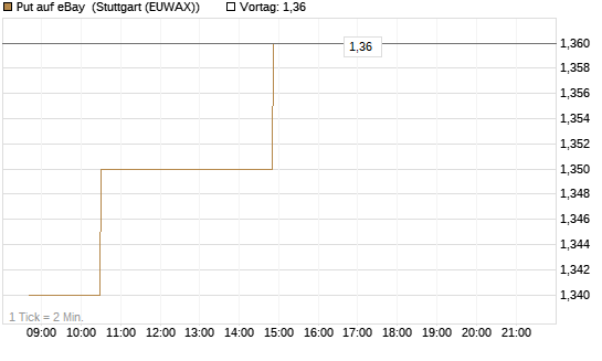 Put auf eBay [Morgan Stanley & Co. Int. plc] Chart