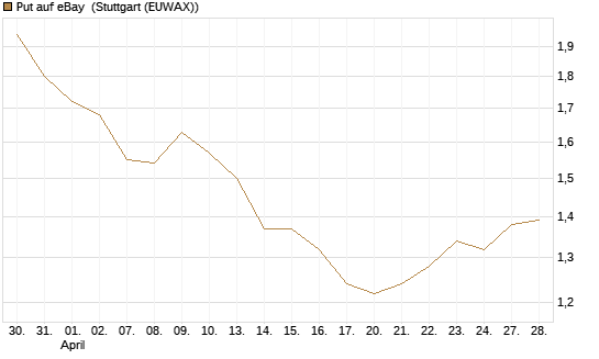 Put auf eBay [Morgan Stanley & Co. Int. plc] Chart