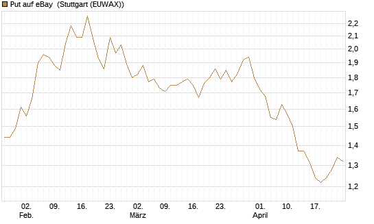 Put auf eBay [Morgan Stanley & Co. Int. plc] Chart