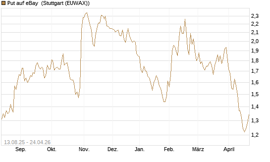 Put auf eBay [Morgan Stanley & Co. Int. plc] Chart