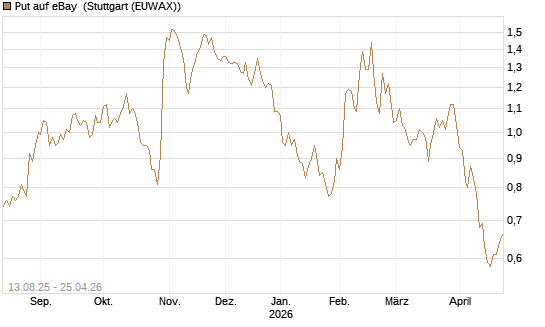 Put auf eBay [Morgan Stanley & Co. Int. plc] Chart