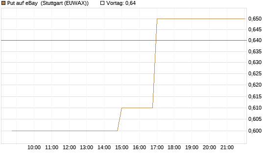 Put auf eBay [Morgan Stanley & Co. Int. plc] Chart