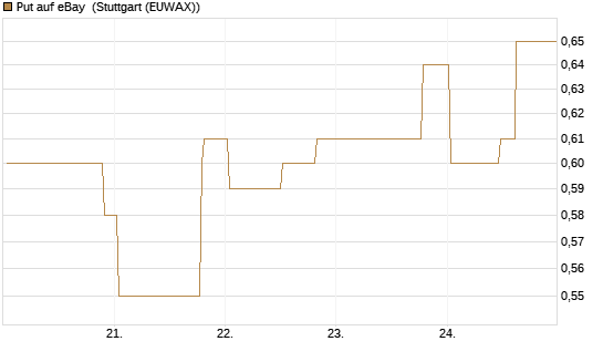 Put auf eBay [Morgan Stanley & Co. Int. plc] Chart