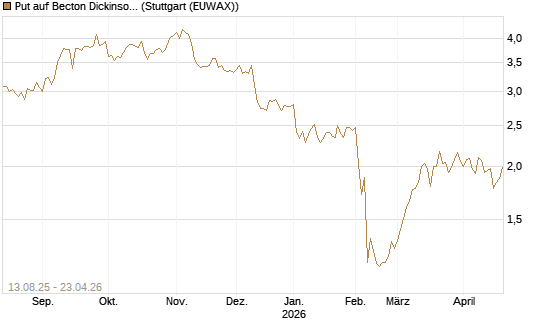 Put auf Becton Dickinson [Morgan Stanley & Co. Int. plc] Chart