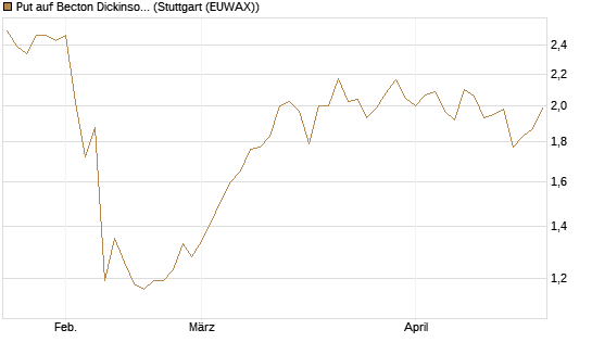 Put auf Becton Dickinson [Morgan Stanley & Co. Int. plc] Chart