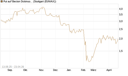 Put auf Becton Dickinson [Morgan Stanley & Co. Int. plc] Chart