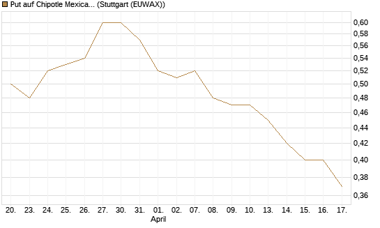Put auf Chipotle Mexican Grill [Morgan Stanley & Co. Int. plc] Chart