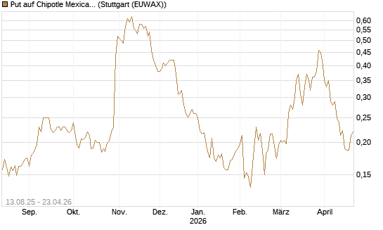 Put auf Chipotle Mexican Grill [Morgan Stanley & Co. Int. plc] Chart
