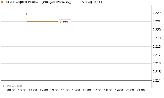 Put auf Chipotle Mexican Grill [Morgan Stanley & Co. Int. plc] Chart