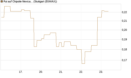 Put auf Chipotle Mexican Grill [Morgan Stanley & Co. Int. plc] Chart