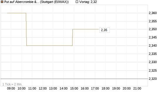 Put auf Abercrombie & Fitch [Morgan Stanley & Co. Int. plc] Chart