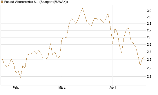 Put auf Abercrombie & Fitch [Morgan Stanley & Co. Int. plc] Chart