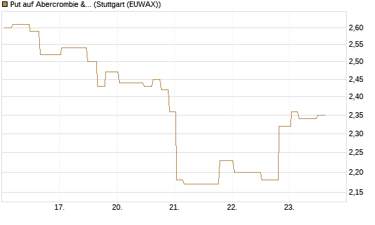 Put auf Abercrombie & Fitch [Morgan Stanley & Co. Int. plc] Chart