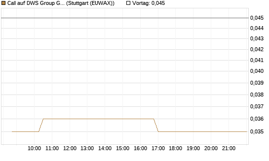 Call auf DWS Group GmbH [Morgan Stanley & Co. Int. plc] Chart