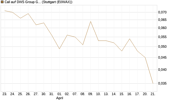 Call auf DWS Group GmbH [Morgan Stanley & Co. Int. plc] Chart