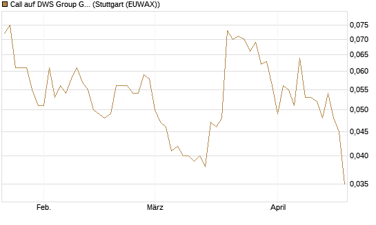 Call auf DWS Group GmbH [Morgan Stanley & Co. Int. plc] Chart