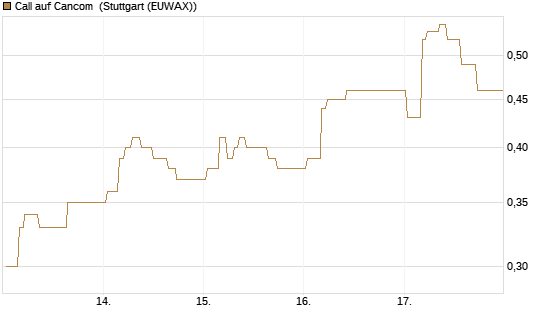 Call auf Cancom [Morgan Stanley & Co. Int. plc] Chart