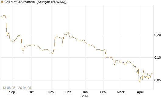 Call auf CTS Eventim [Morgan Stanley & Co. Int. plc] Chart