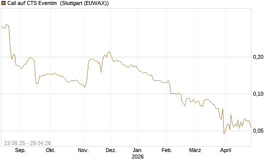 Call auf CTS Eventim [Morgan Stanley & Co. Int. plc] Chart