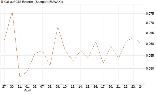Call auf CTS Eventim [Morgan Stanley & Co. Int. plc] Chart