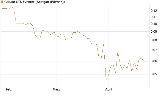 Call auf CTS Eventim [Morgan Stanley & Co. Int. plc] Chart