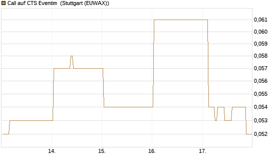 Call auf CTS Eventim [Morgan Stanley & Co. Int. plc] Chart
