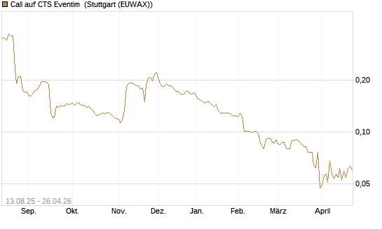 Call auf CTS Eventim [Morgan Stanley & Co. Int. plc] Chart
