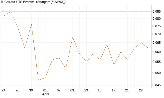Call auf CTS Eventim [Morgan Stanley & Co. Int. plc] Chart
