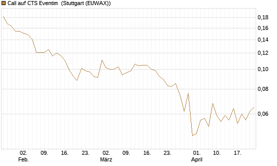 Call auf CTS Eventim [Morgan Stanley & Co. Int. plc] Chart