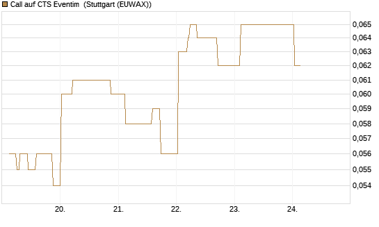 Call auf CTS Eventim [Morgan Stanley & Co. Int. plc] Chart