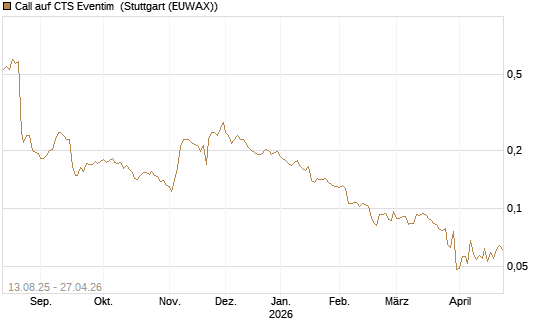 Call auf CTS Eventim [Morgan Stanley & Co. Int. plc] Chart