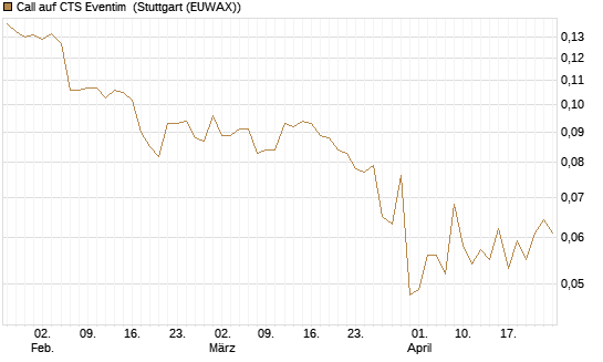 Call auf CTS Eventim [Morgan Stanley & Co. Int. plc] Chart