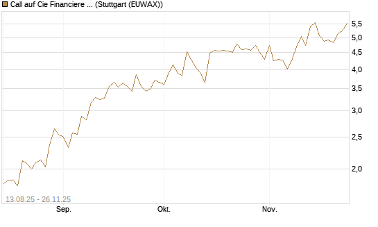 Call auf Cie Financiere Richemont [Morgan Stanley & Co. Int. plc] Chart