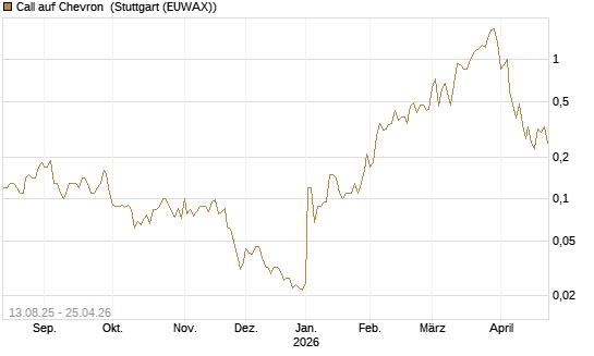 Call auf Chevron [Société Générale Effekten GmbH] Chart