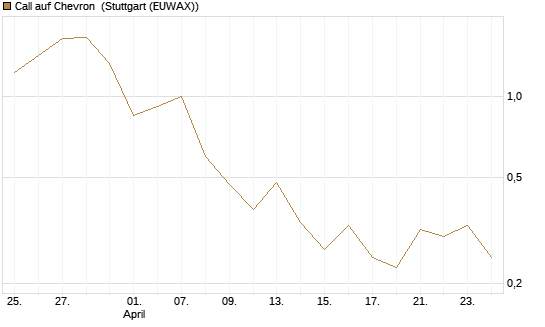 Call auf Chevron [Société Générale Effekten GmbH] Chart