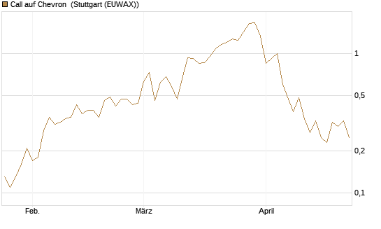 Call auf Chevron [Société Générale Effekten GmbH] Chart