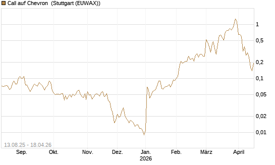 Call auf Chevron [Société Générale Effekten GmbH] Chart