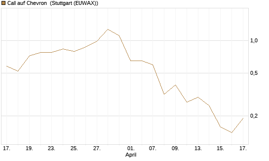Call auf Chevron [Société Générale Effekten GmbH] Chart