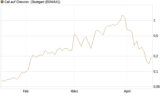 Call auf Chevron [Société Générale Effekten GmbH] Chart