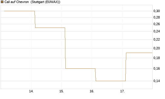 Call auf Chevron [Société Générale Effekten GmbH] Chart