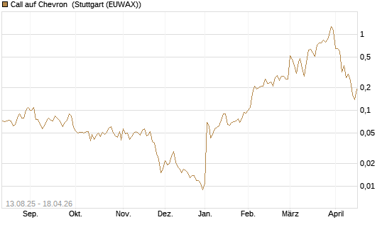 Call auf Chevron [Société Générale Effekten GmbH] Chart